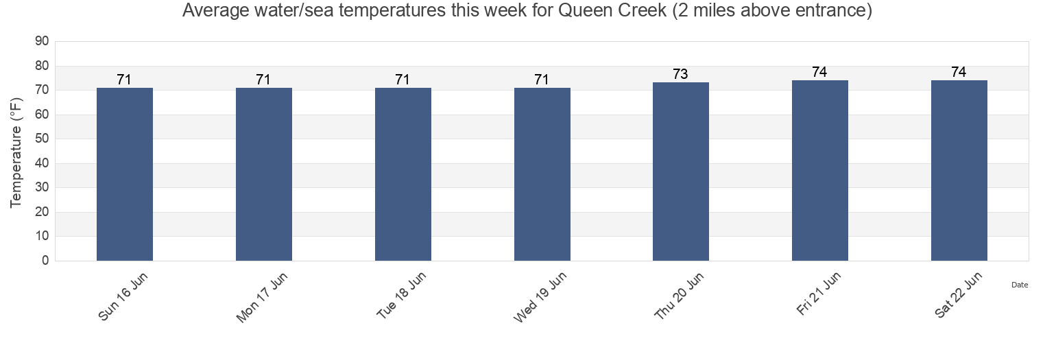 Water temperature in Queen Creek (2 miles above entrance), City of Williamsburg, Virginia, United States today and this week