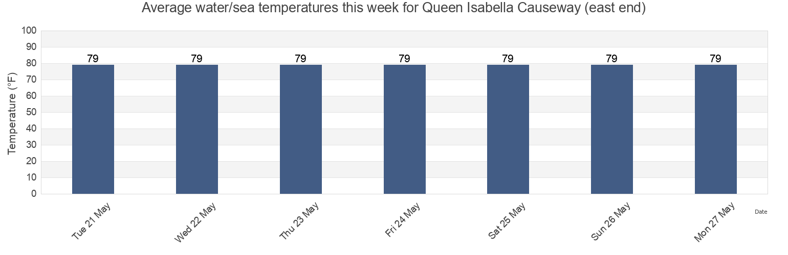 Water temperature in Queen Isabella Causeway (east end), Cameron County, Texas, United States today and this week