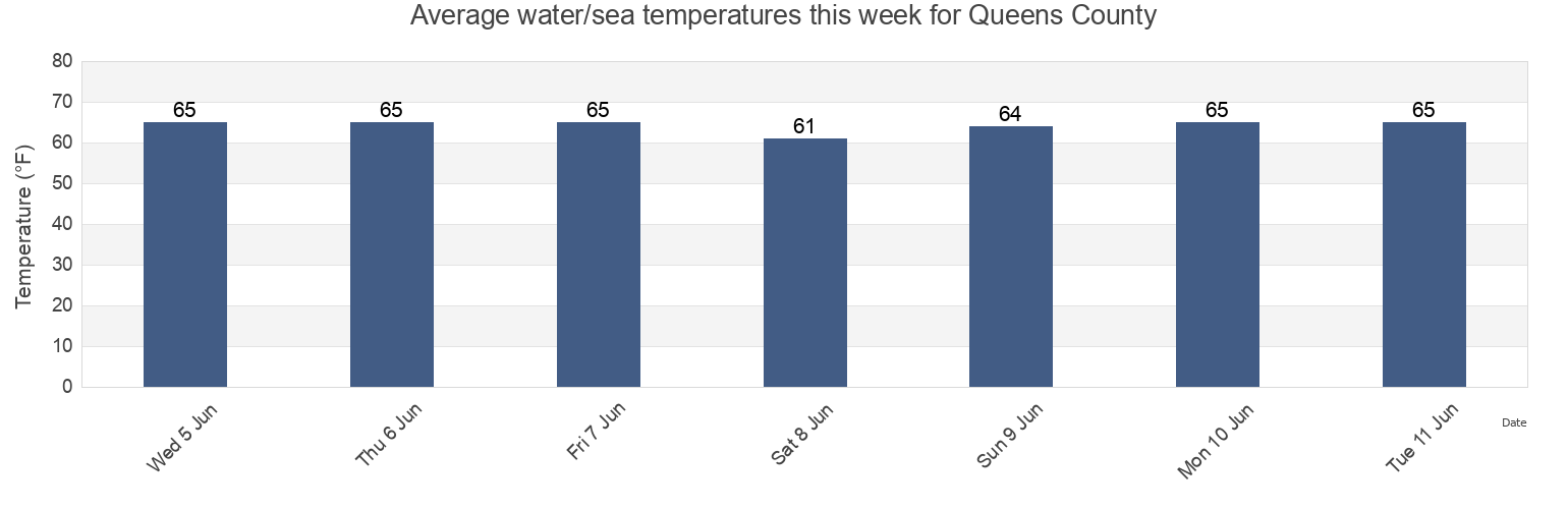 Water temperature in Queens County, New York, United States today and this week