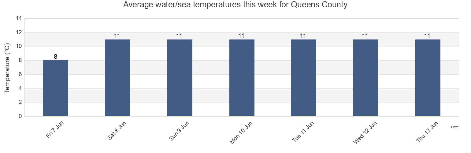 Water temperature in Queens County, Prince Edward Island, Canada today and this week