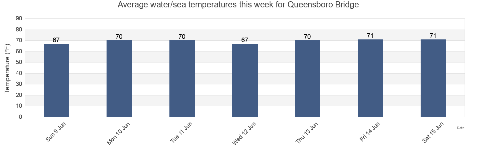 Water temperature in Queensboro Bridge, New York County, New York, United States today and this week
