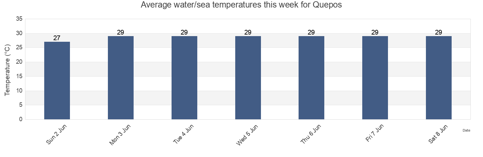 Water temperature in Quepos, Puntarenas, Costa Rica today and this week