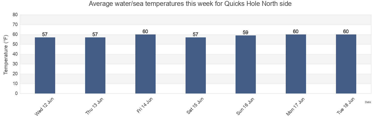 Water temperature in Quicks Hole North side, Dukes County, Massachusetts, United States today and this week