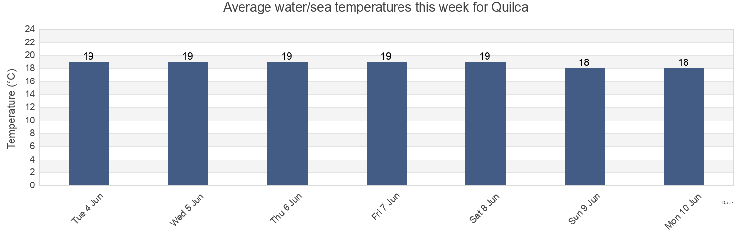 Water temperature in Quilca, Provincia de Camana, Arequipa, Peru today and this week