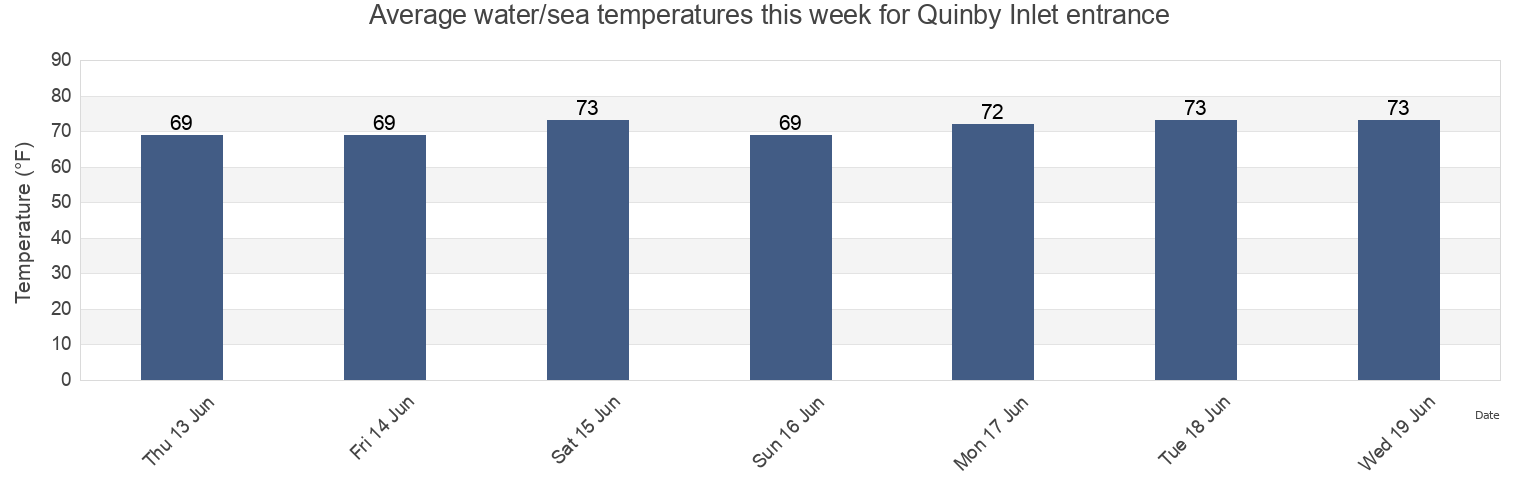 Water temperature in Quinby Inlet entrance, Accomack County, Virginia, United States today and this week