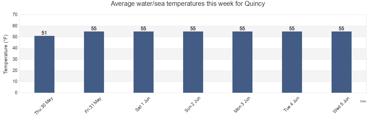 Water temperature in Quincy, Norfolk County, Massachusetts, United States today and this week