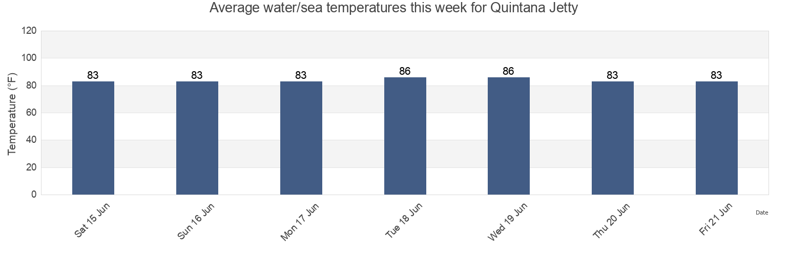Water temperature in Quintana Jetty, Brazoria County, Texas, United States today and this week