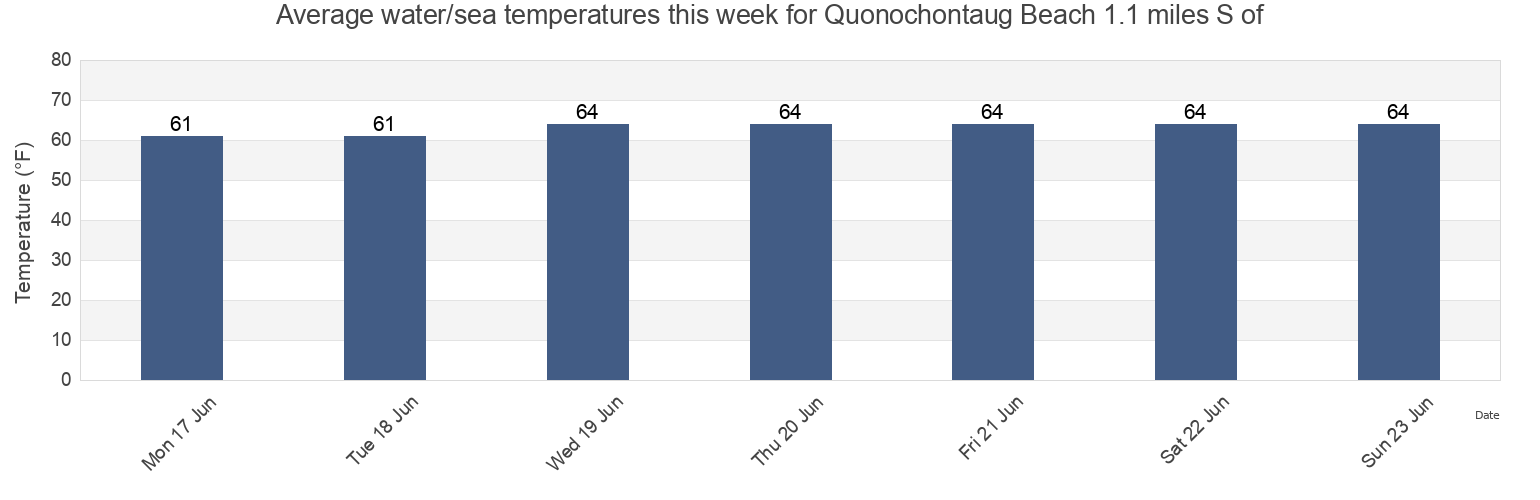 Water temperature in Quonochontaug Beach 1.1 miles S of, Washington County, Rhode Island, United States today and this week