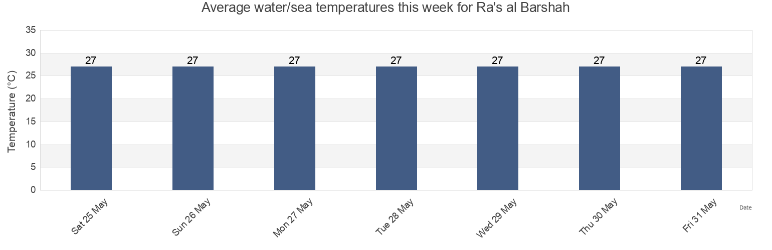 Water temperature in Ra's al Barshah, Muhafazat al Jahra', Kuwait today and this week