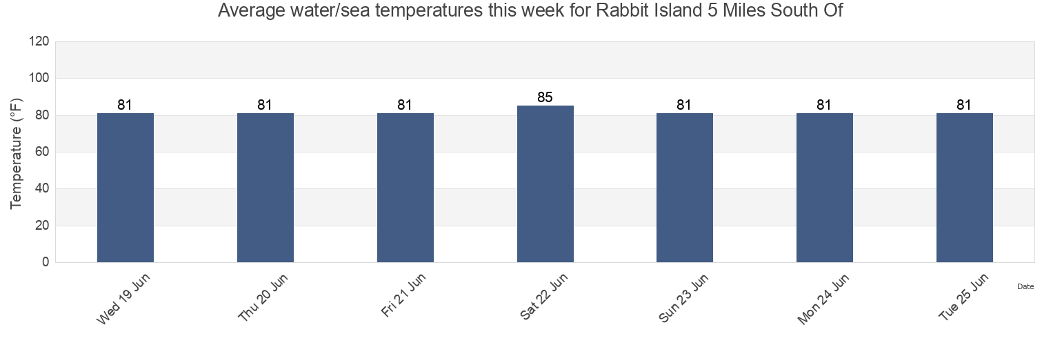 Water temperature in Rabbit Island 5 Miles South Of, Saint Mary Parish, Louisiana, United States today and this week