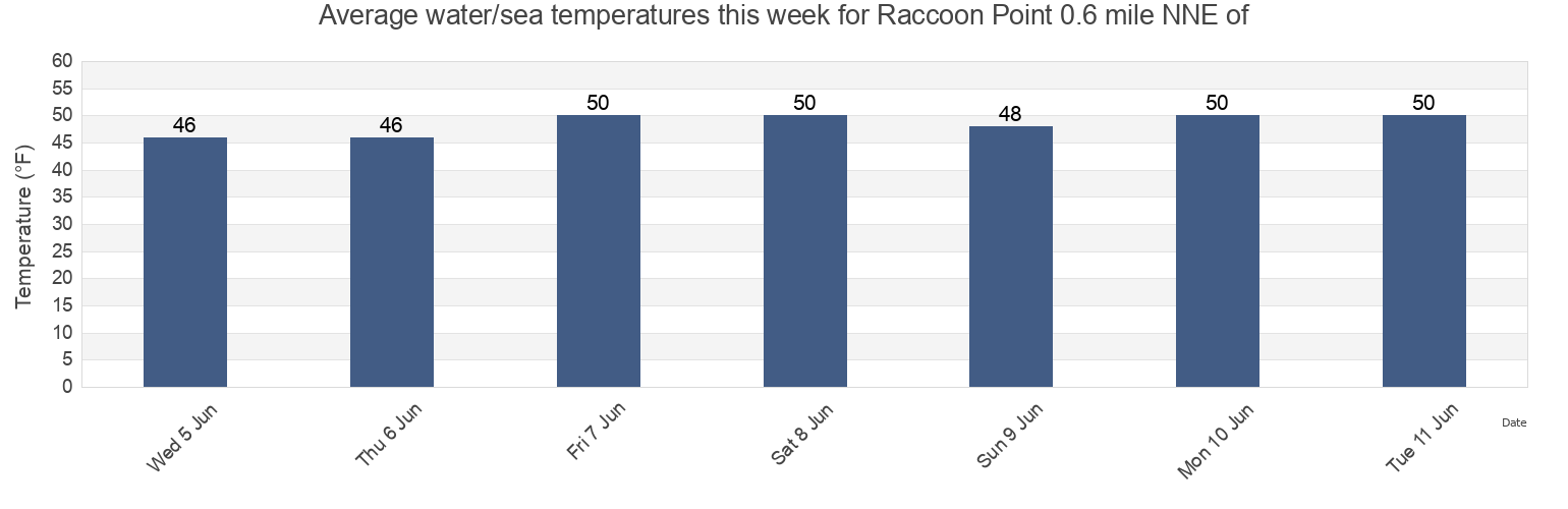 Water temperature in Raccoon Point 0.6 mile NNE of, San Juan County, Washington, United States today and this week