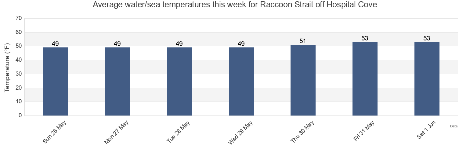 Water temperature in Raccoon Strait off Hospital Cove, City and County of San Francisco, California, United States today and this week