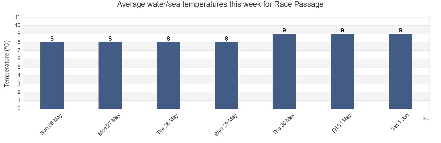 Water temperature in Race Passage, Capital Regional District, British Columbia, Canada today and this week