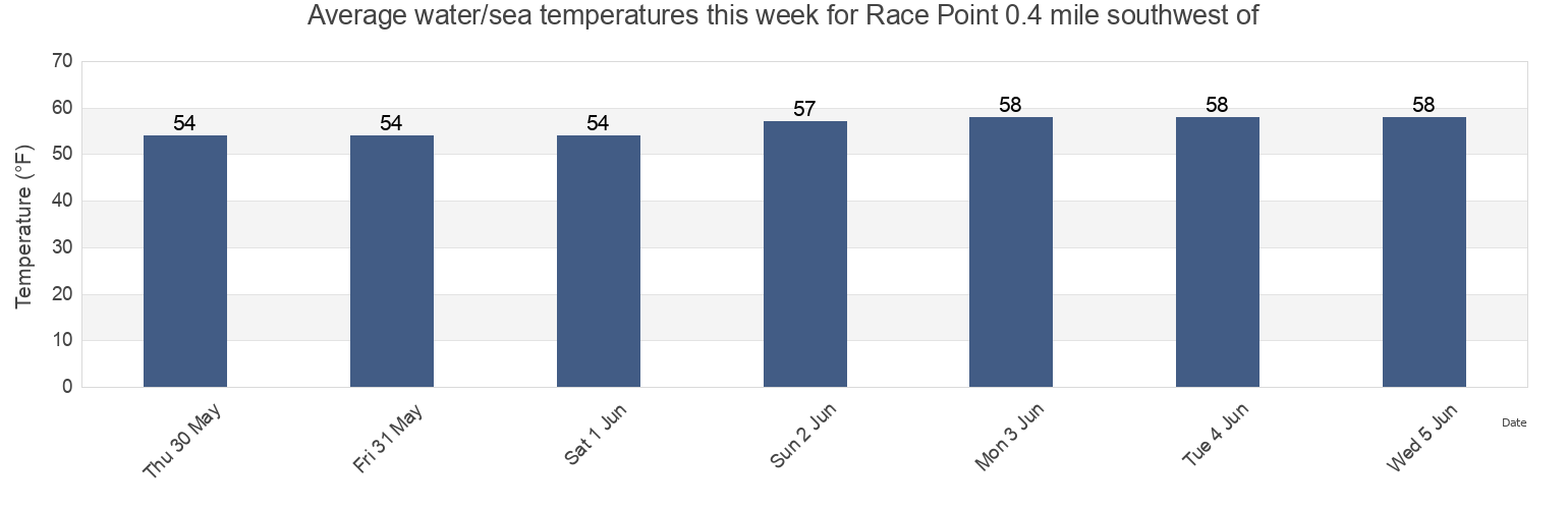 Water temperature in Race Point 0.4 mile southwest of, New London County, Connecticut, United States today and this week