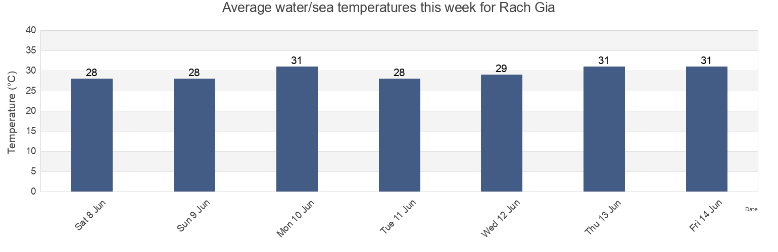 Water temperature in Rach Gia, Thanh Pho Rach Gia, Kien Giang, Vietnam today and this week