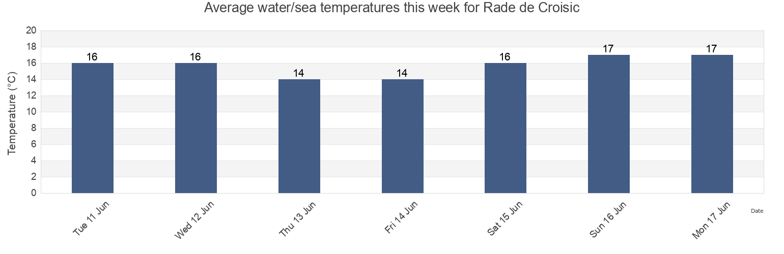 Water temperature in Rade de Croisic, Loire-Atlantique, Pays de la Loire, France today and this week