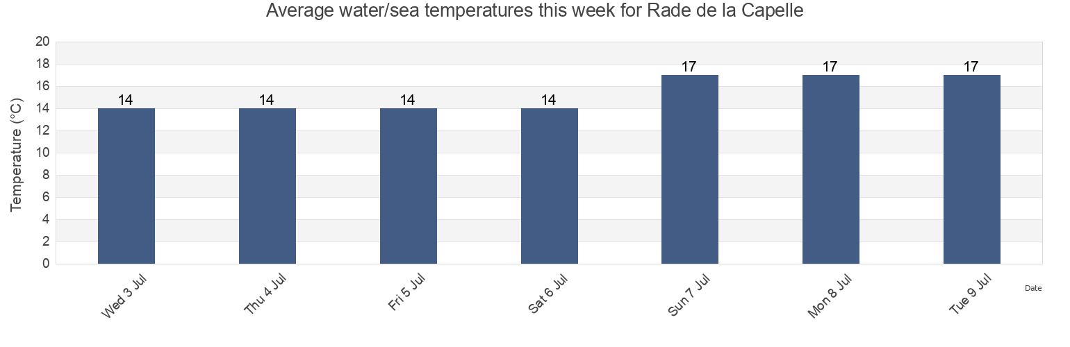 Water temperature in Rade de la Capelle, Manche, Normandy, France today and this week