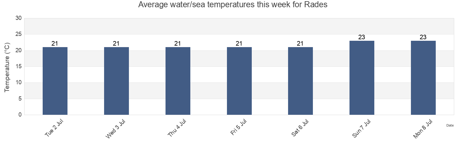 Water temperature in Rades, Bin 'Arus, Tunisia today and this week