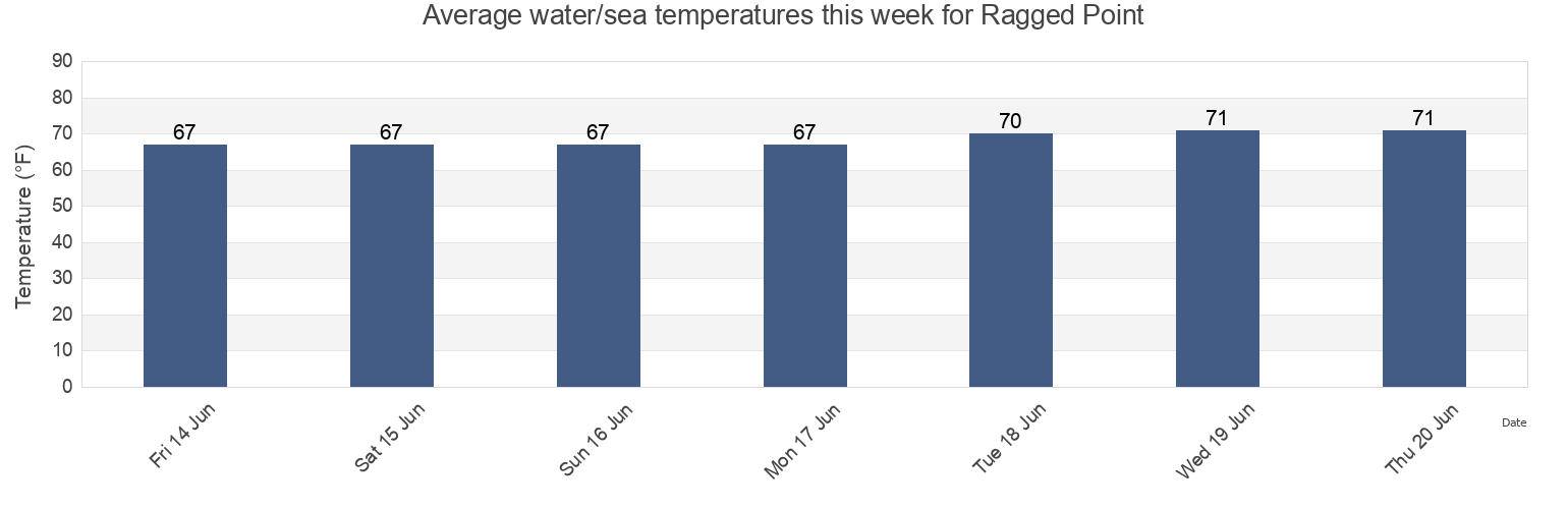 Water temperature in Ragged Point, Westmoreland County, Virginia, United States today and this week