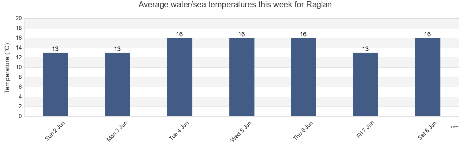 Water temperature in Raglan, Hamilton City, Waikato, New Zealand today and this week