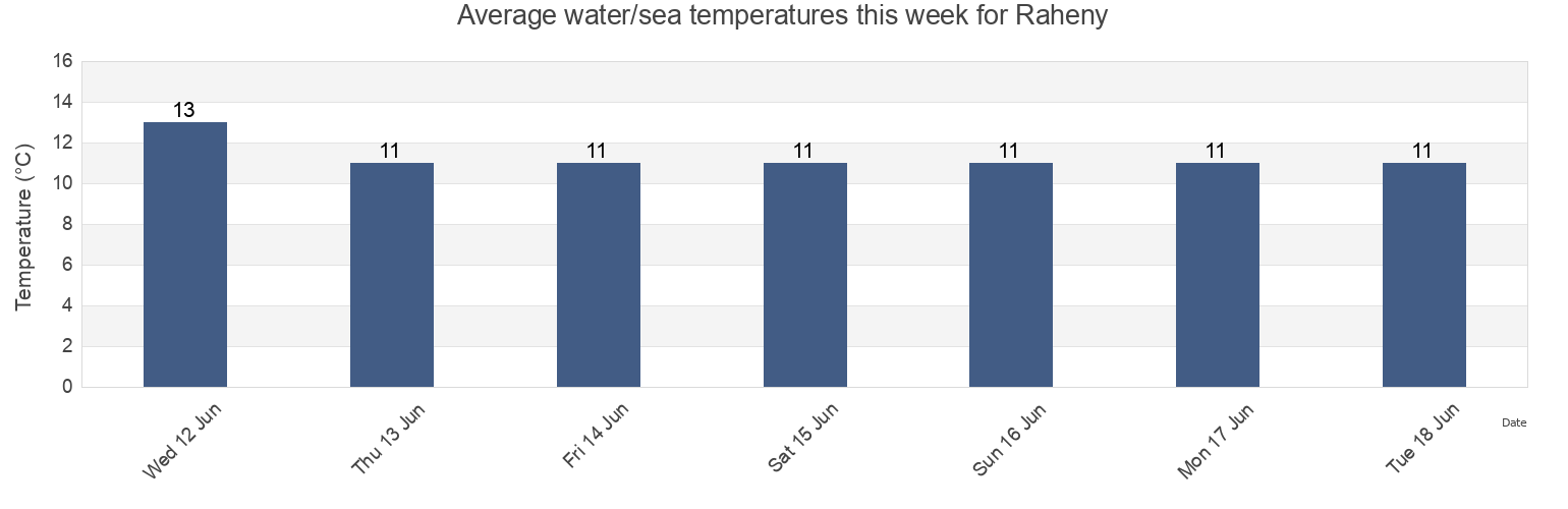 Water temperature in Raheny, Dublin City, Leinster, Ireland today and this week