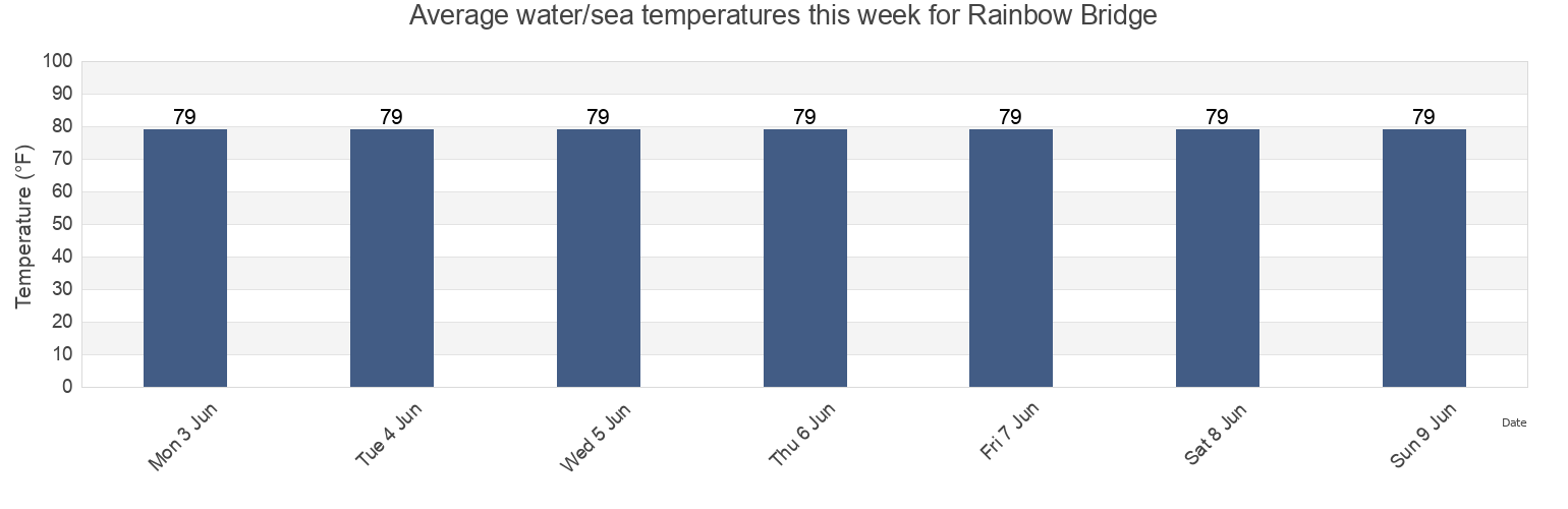 Water temperature in Rainbow Bridge, Orange County, Texas, United States today and this week