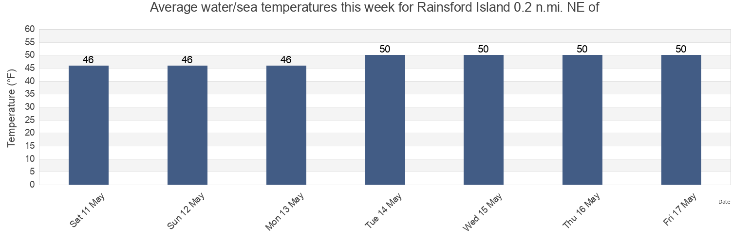 Water temperature in Rainsford Island 0.2 n.mi. NE of, Suffolk County, Massachusetts, United States today and this week