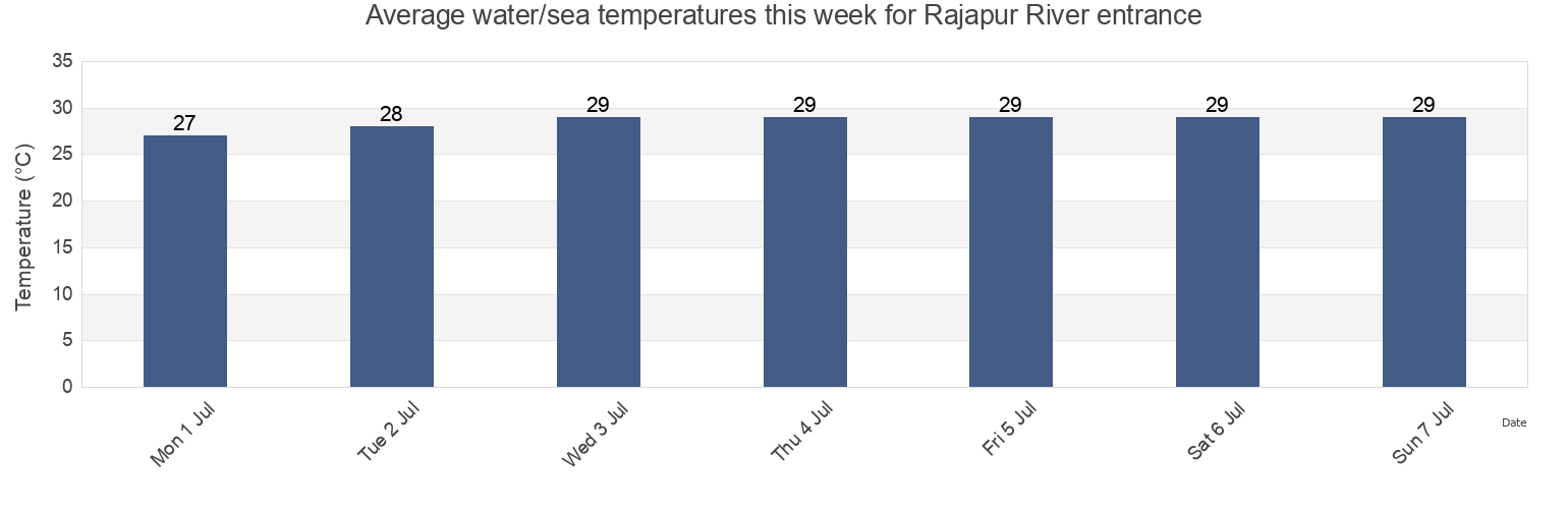 Water temperature in Rajapur River entrance, Sindhudurg, Maharashtra, India today and this week