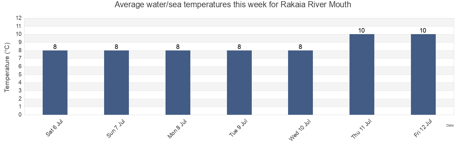 Water temperature in Rakaia River Mouth, Ashburton District, Canterbury, New Zealand today and this week