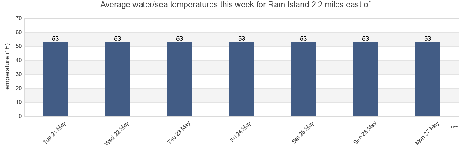 Water temperature in Ram Island 2.2 miles east of, Suffolk County, New York, United States today and this week
