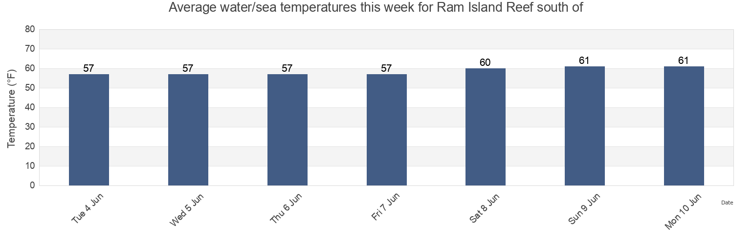 Water temperature in Ram Island Reef south of, New London County, Connecticut, United States today and this week