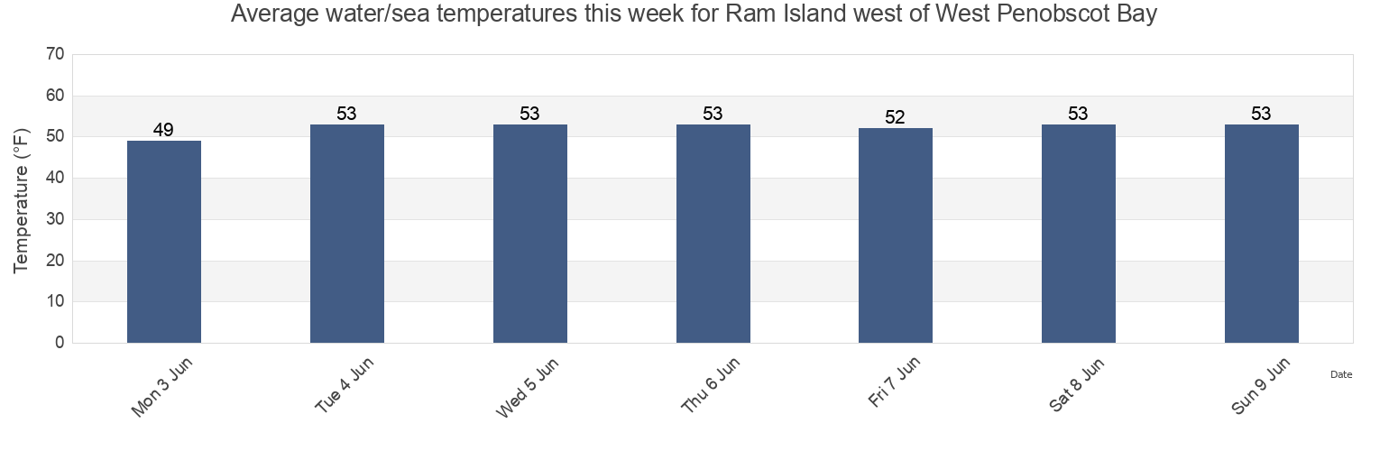 Water temperature in Ram Island west of West Penobscot Bay, Waldo County, Maine, United States today and this week