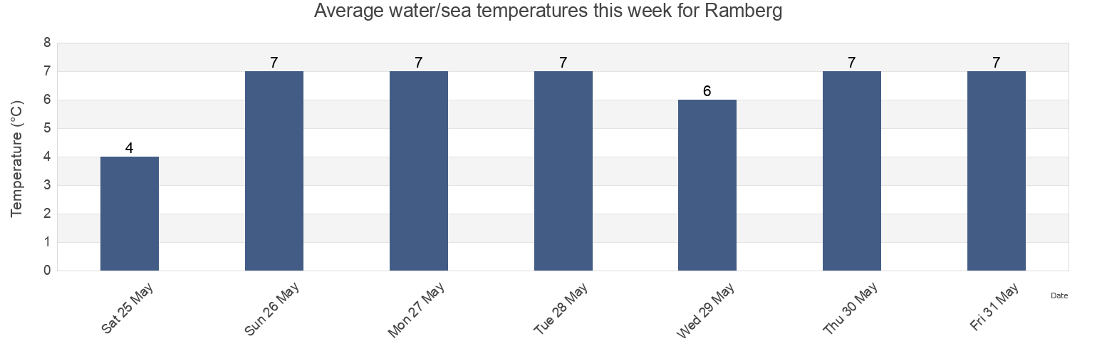 Water temperature in Ramberg, Flakstad, Nordland, Norway today and this week