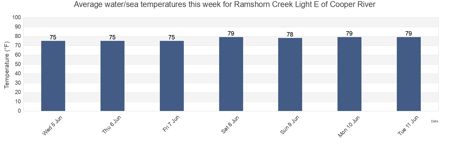 Water temperature in Ramshorn Creek Light E of Cooper River, Beaufort County, South Carolina, United States today and this week