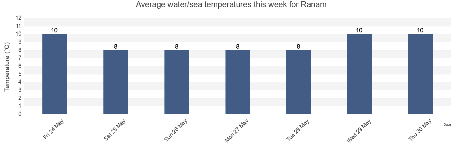 Water temperature in Ranam, Hamgyong-bukto, North Korea today and this week