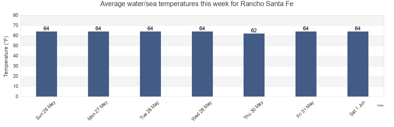 Water temperature in Rancho Santa Fe, San Diego County, California, United States today and this week