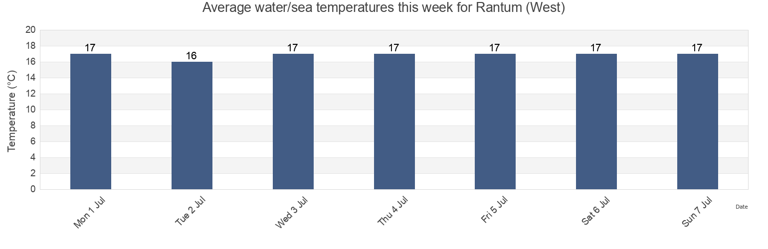 Water temperature in Rantum (West), Tonder Kommune, South Denmark, Denmark today and this week