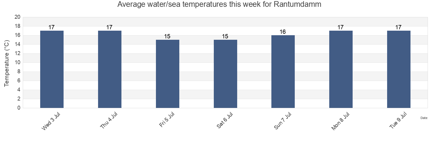 Water temperature in Rantumdamm, Tonder Kommune, South Denmark, Denmark today and this week
