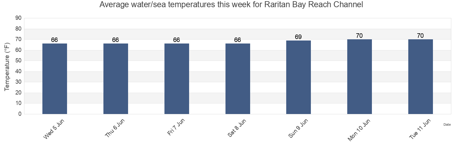 Water temperature in Raritan Bay Reach Channel, Richmond County, New York, United States today and this week