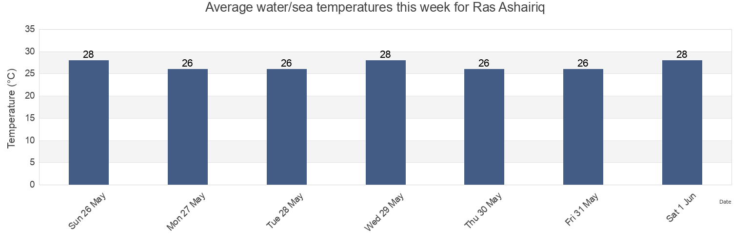 Water temperature in Ras Ashairiq, Al Khubar, Eastern Province, Saudi Arabia today and this week