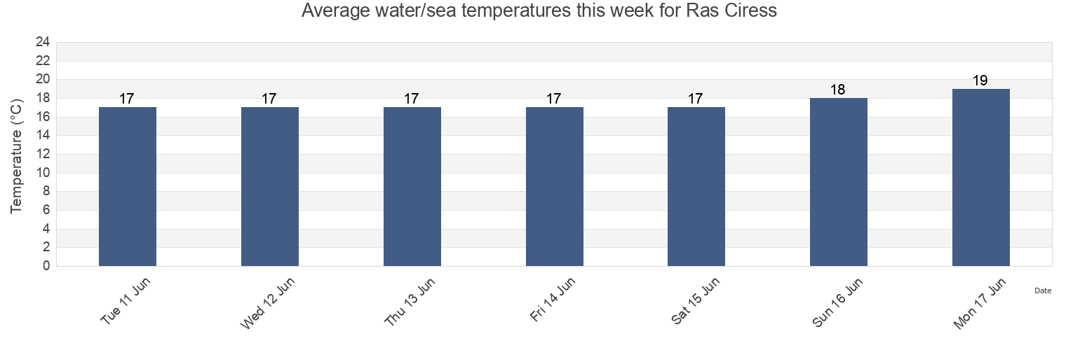 Water temperature in Ras Ciress, Ceuta, Ceuta, Spain today and this week
