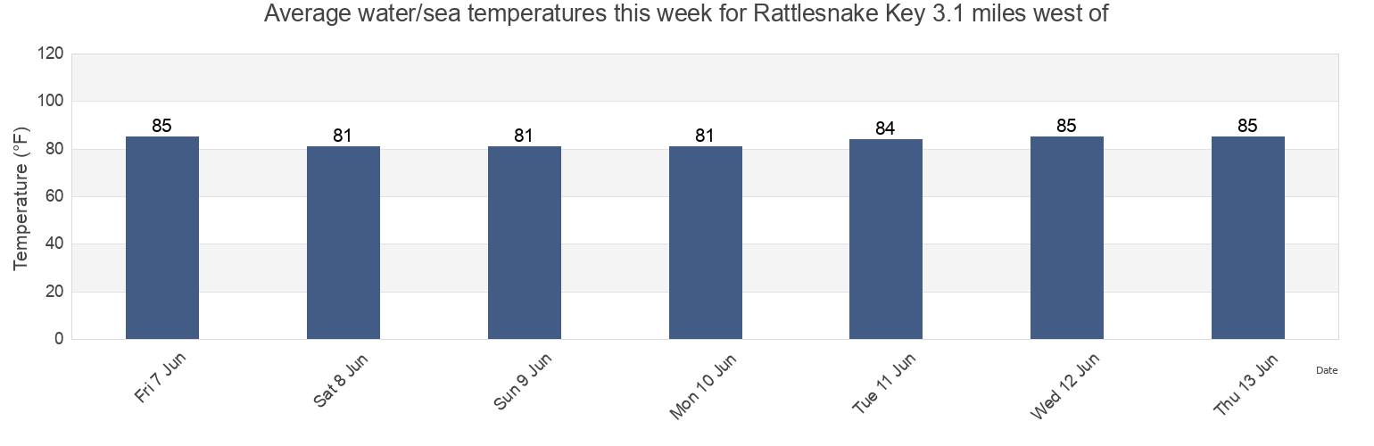 Water temperature in Rattlesnake Key 3.1 miles west of, Manatee County, Florida, United States today and this week