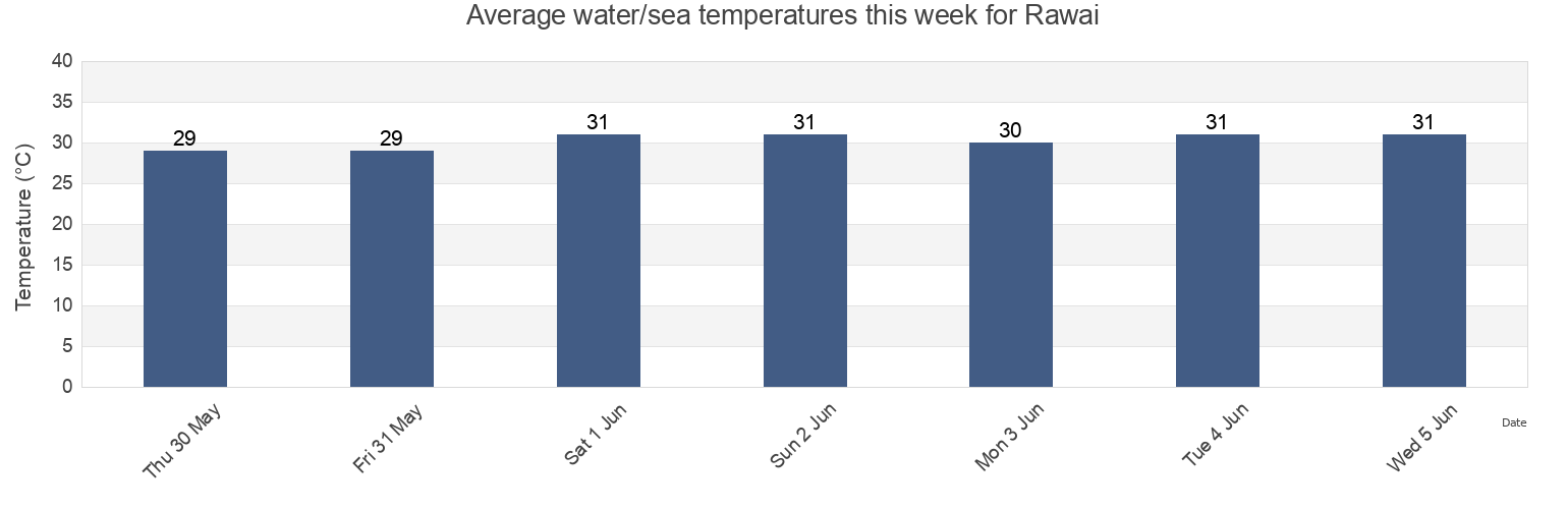 Water temperature in Rawai, Phuket, Thailand today and this week