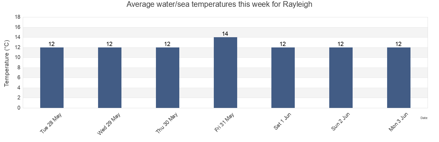 Water temperature in Rayleigh, Essex, England, United Kingdom today and this week
