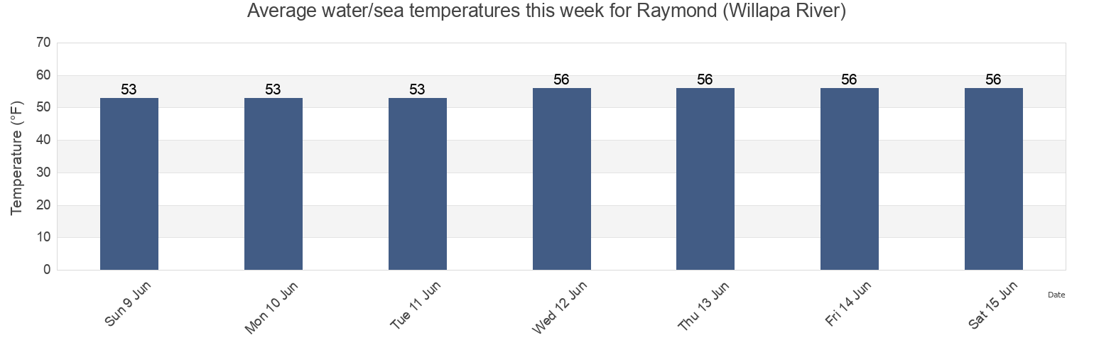 Water temperature in Raymond (Willapa River), Pacific County, Washington, United States today and this week