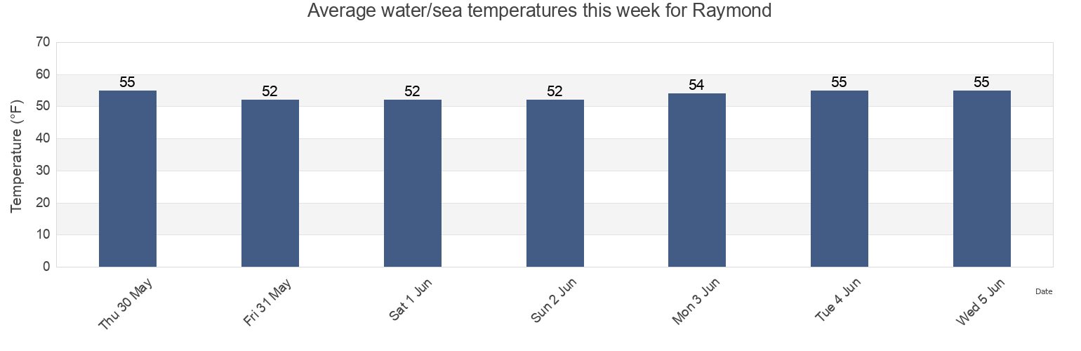 Water temperature in Raymond, Pacific County, Washington, United States today and this week