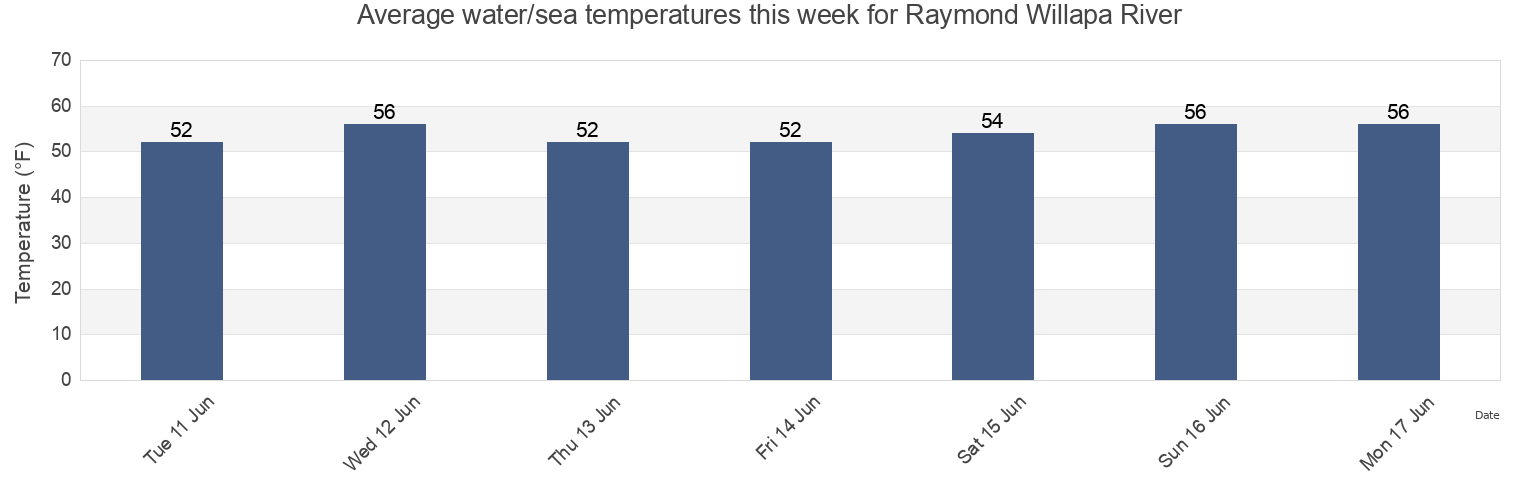 Water temperature in Raymond Willapa River, Pacific County, Washington, United States today and this week