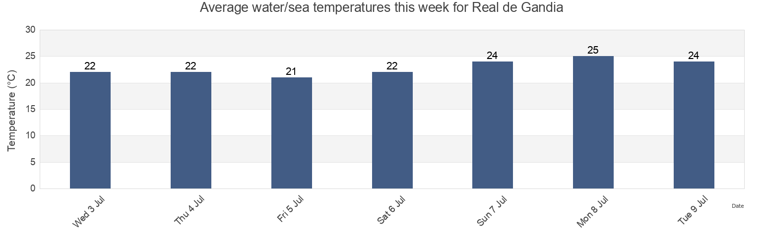 Water temperature in Real de Gandia, Provincia de Valencia, Valencia, Spain today and this week