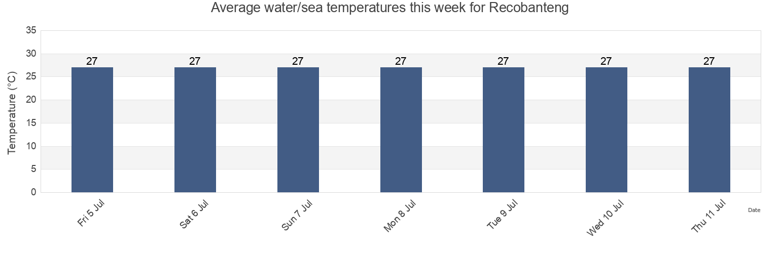 Water temperature in Recobanteng, East Java, Indonesia today and this week