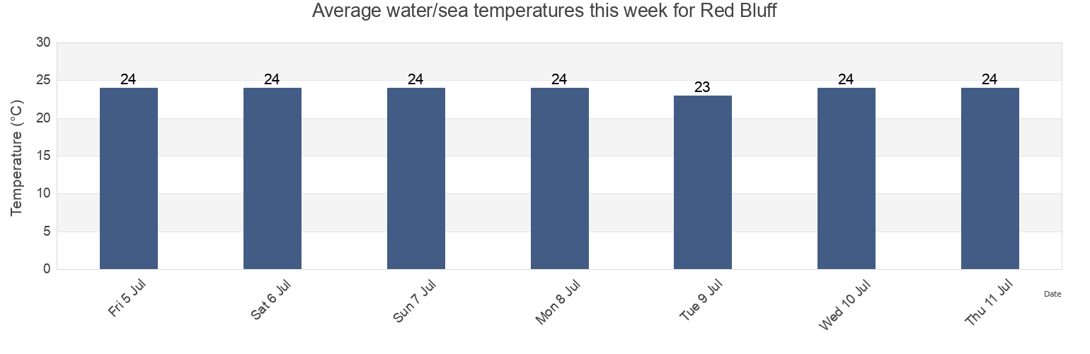 Water temperature in Red Bluff, Carnarvon, Western Australia, Australia today and this week